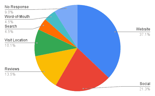 Do I need a website for my business? Participant results.