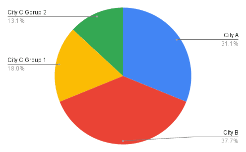 Do I need a website for my business? Participant breakdown chart.